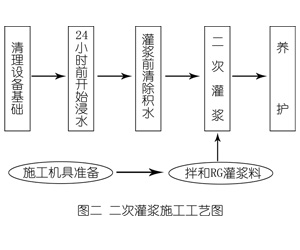 乌兰察布灌浆料施工工艺—文字完整版